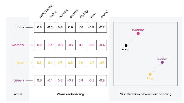 Beispiel wie Wörter als Embeddings dargestellt werden