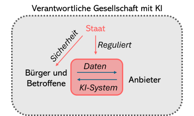 Grafik: Verantwortliche Gesellschaft mit KI