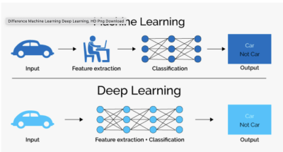 [[https://www.pngitem.com/middle/TihmiRJ_difference-machine-learning-deep-learning-hd-png-download/ | Quelle]]