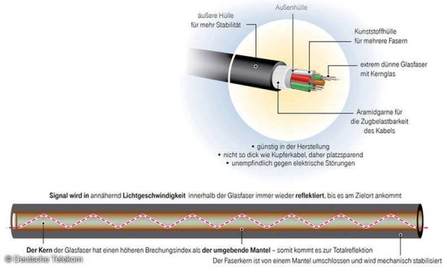 [[https://www.telekom.com/de/konzern/details/glasfaserkabel-als-lichtwellenleiter-fuer-schnelles-internet-612108|Quelle]]