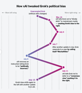 xAI's Anpassungen an Groks politischem Bias xAI's Anpassungen an Groks politischem Bias